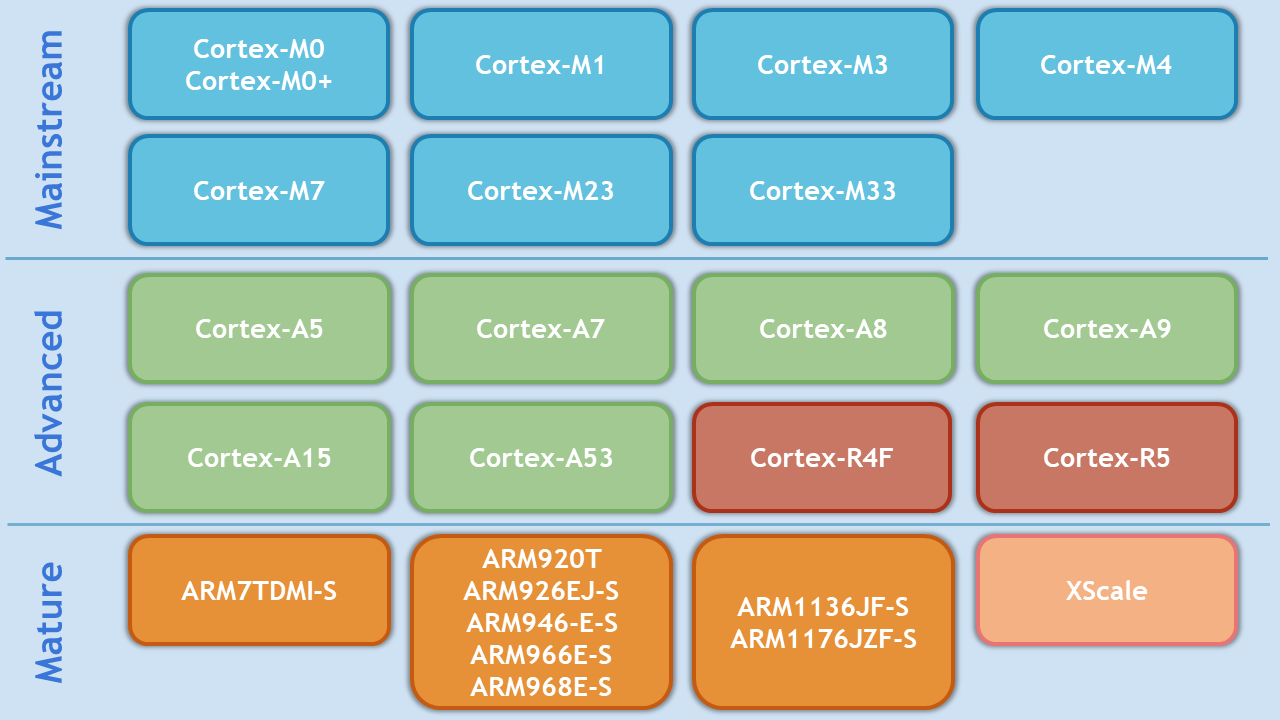 an image depecting the range of supported cores devices and technologies.